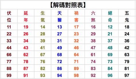 數字吉凶馬上測